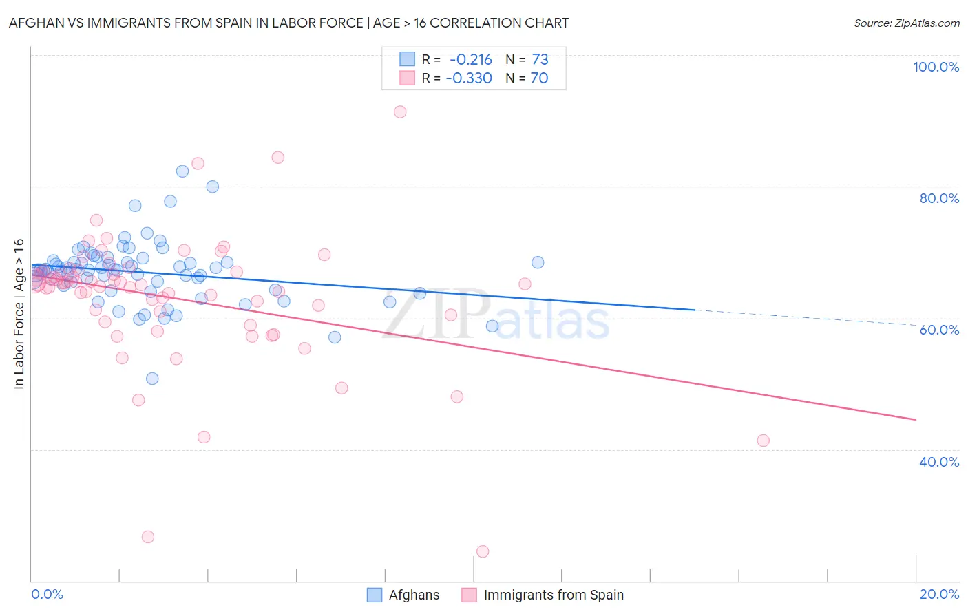 Afghan vs Immigrants from Spain In Labor Force | Age > 16
