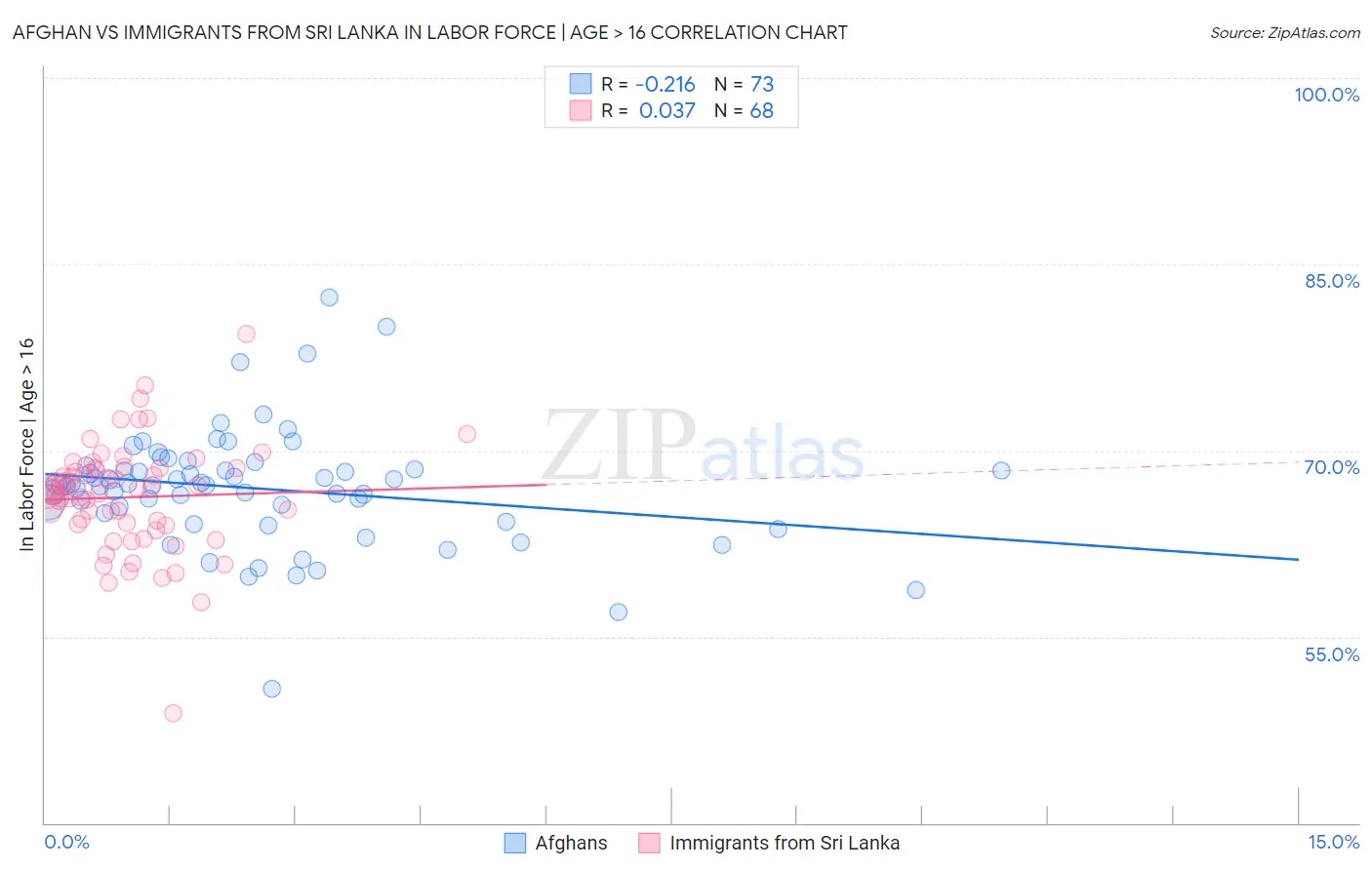 Afghan vs Immigrants from Sri Lanka In Labor Force | Age > 16