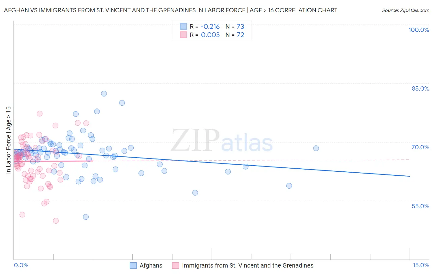 Afghan vs Immigrants from St. Vincent and the Grenadines In Labor Force | Age > 16