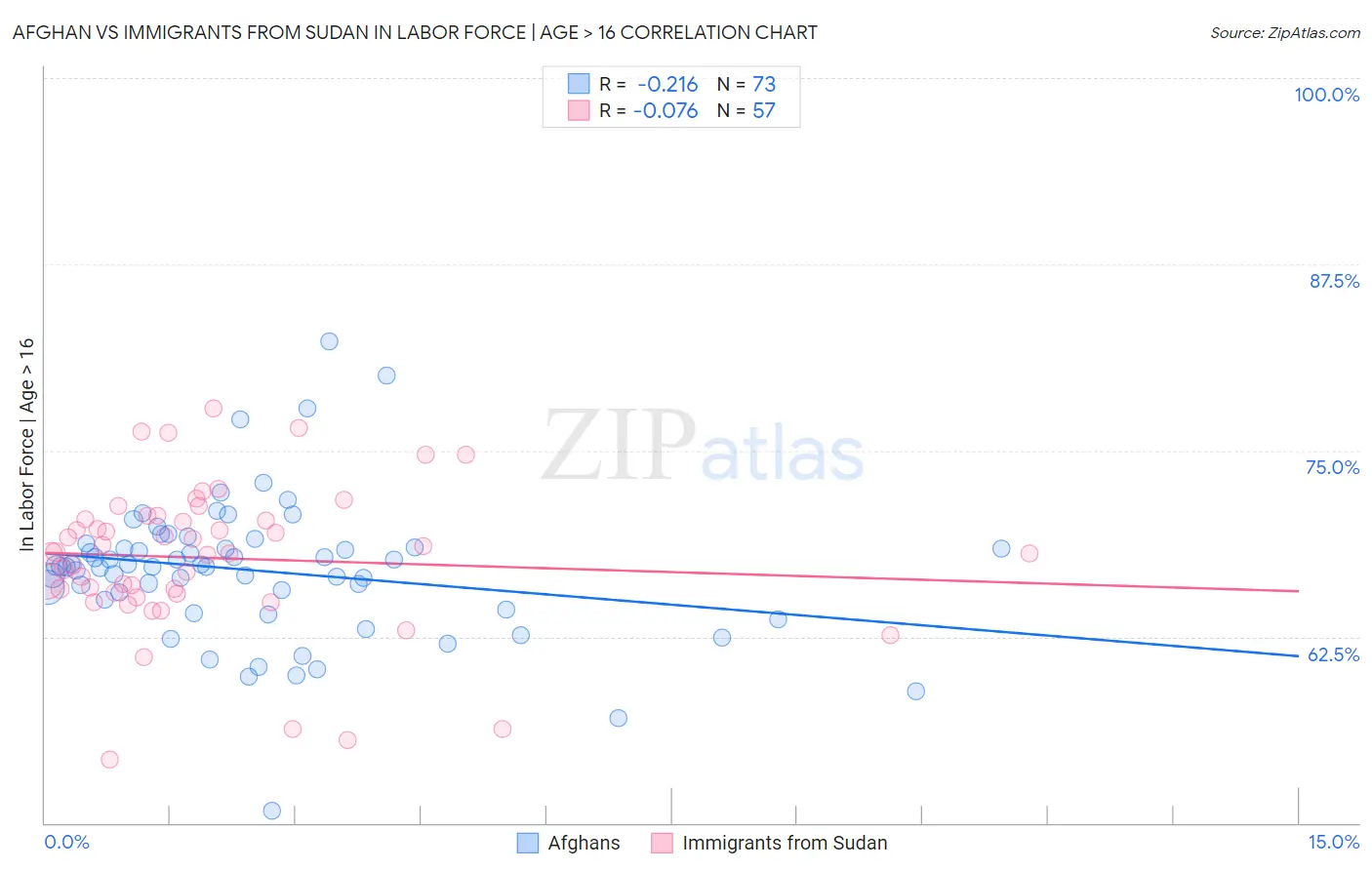 Afghan vs Immigrants from Sudan In Labor Force | Age > 16