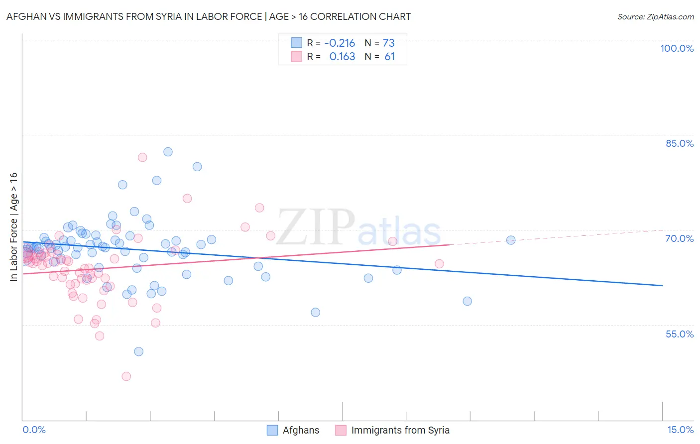 Afghan vs Immigrants from Syria In Labor Force | Age > 16