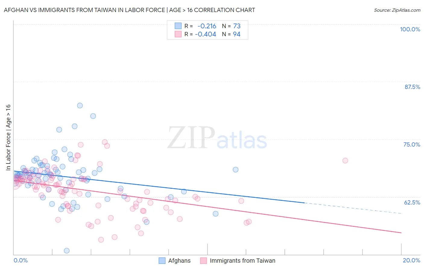 Afghan vs Immigrants from Taiwan In Labor Force | Age > 16
