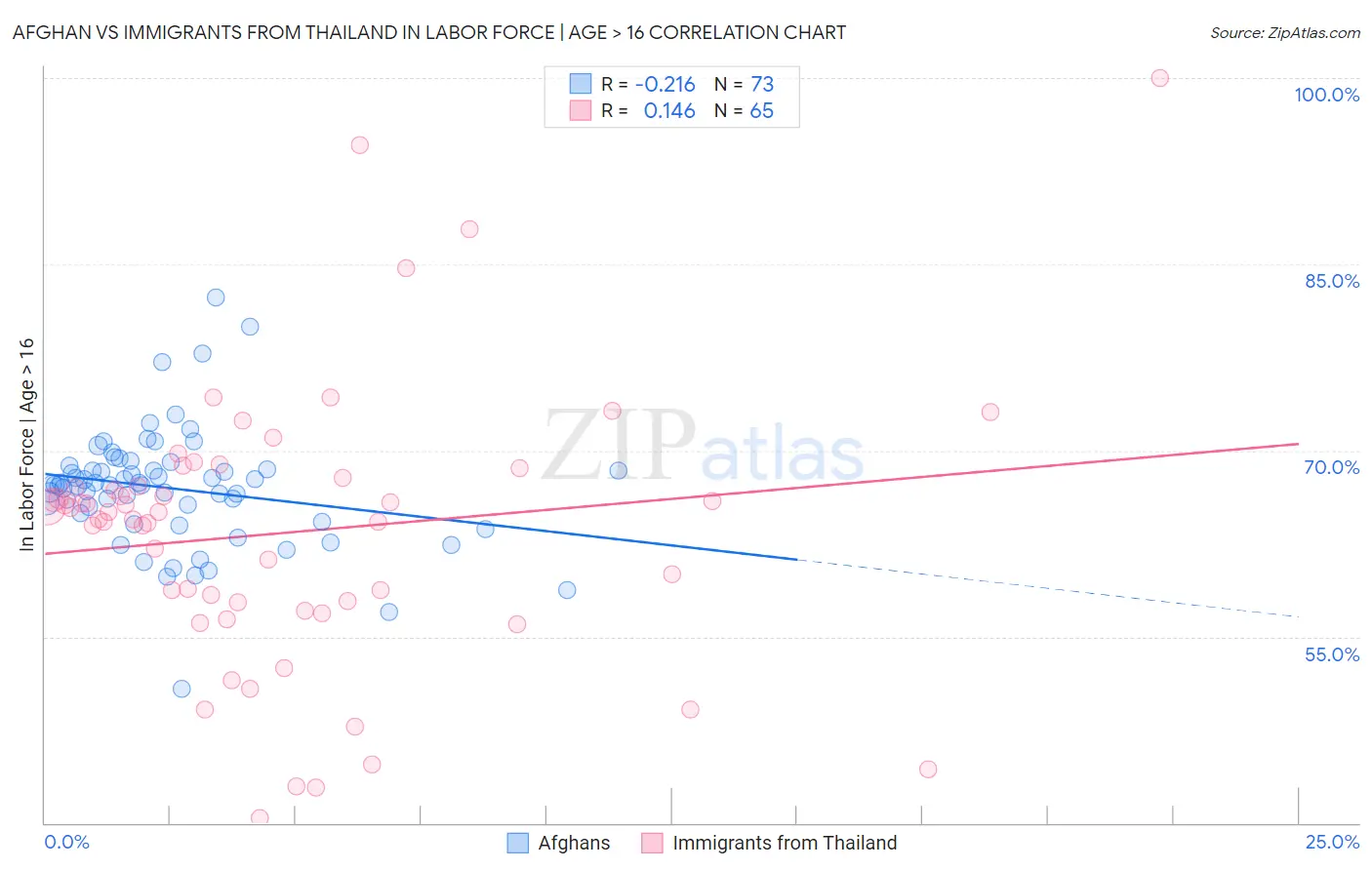 Afghan vs Immigrants from Thailand In Labor Force | Age > 16