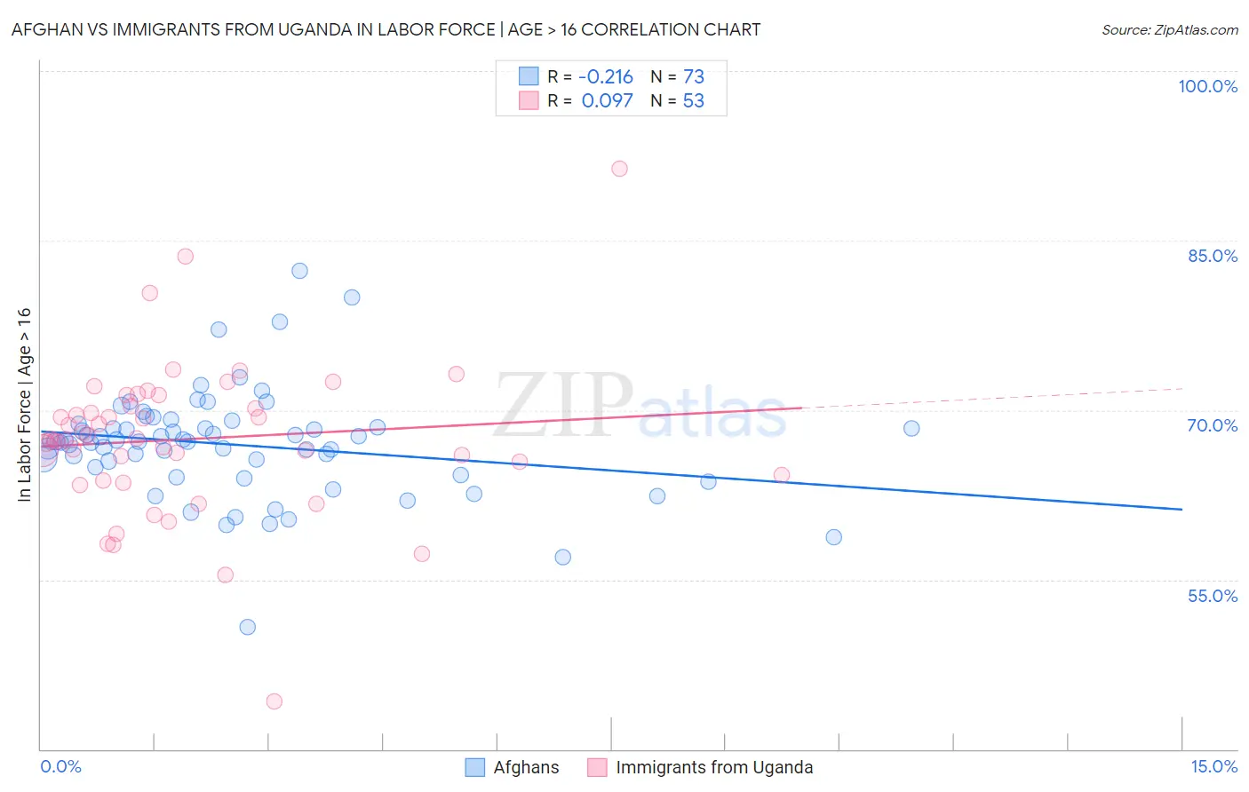 Afghan vs Immigrants from Uganda In Labor Force | Age > 16