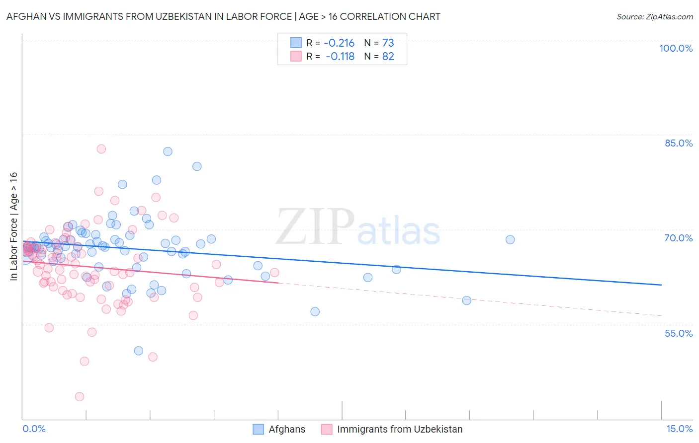 Afghan vs Immigrants from Uzbekistan In Labor Force | Age > 16