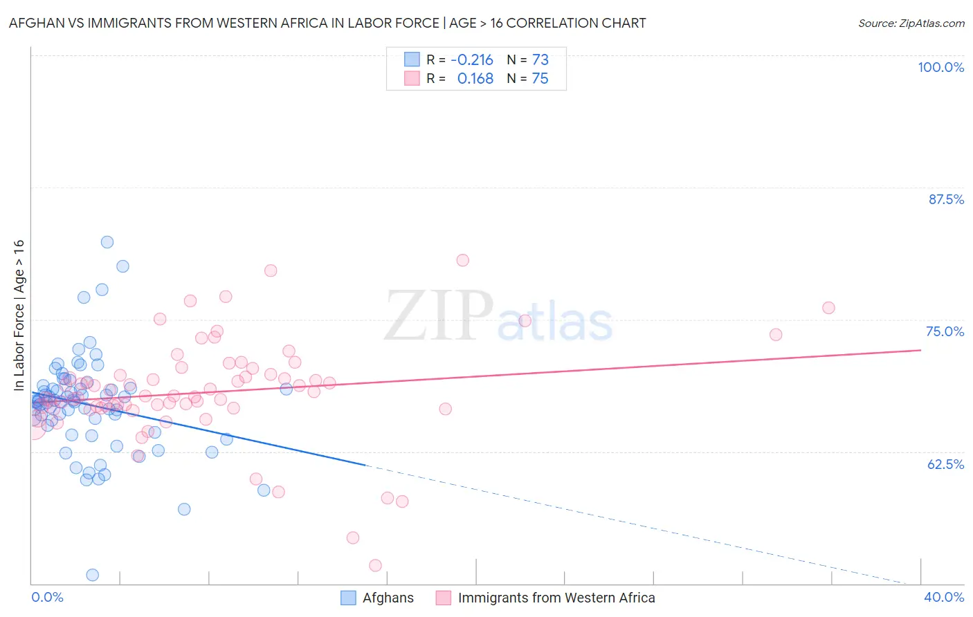 Afghan vs Immigrants from Western Africa In Labor Force | Age > 16