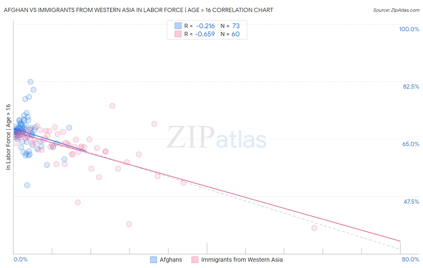 Afghan vs Immigrants from Western Asia In Labor Force | Age > 16