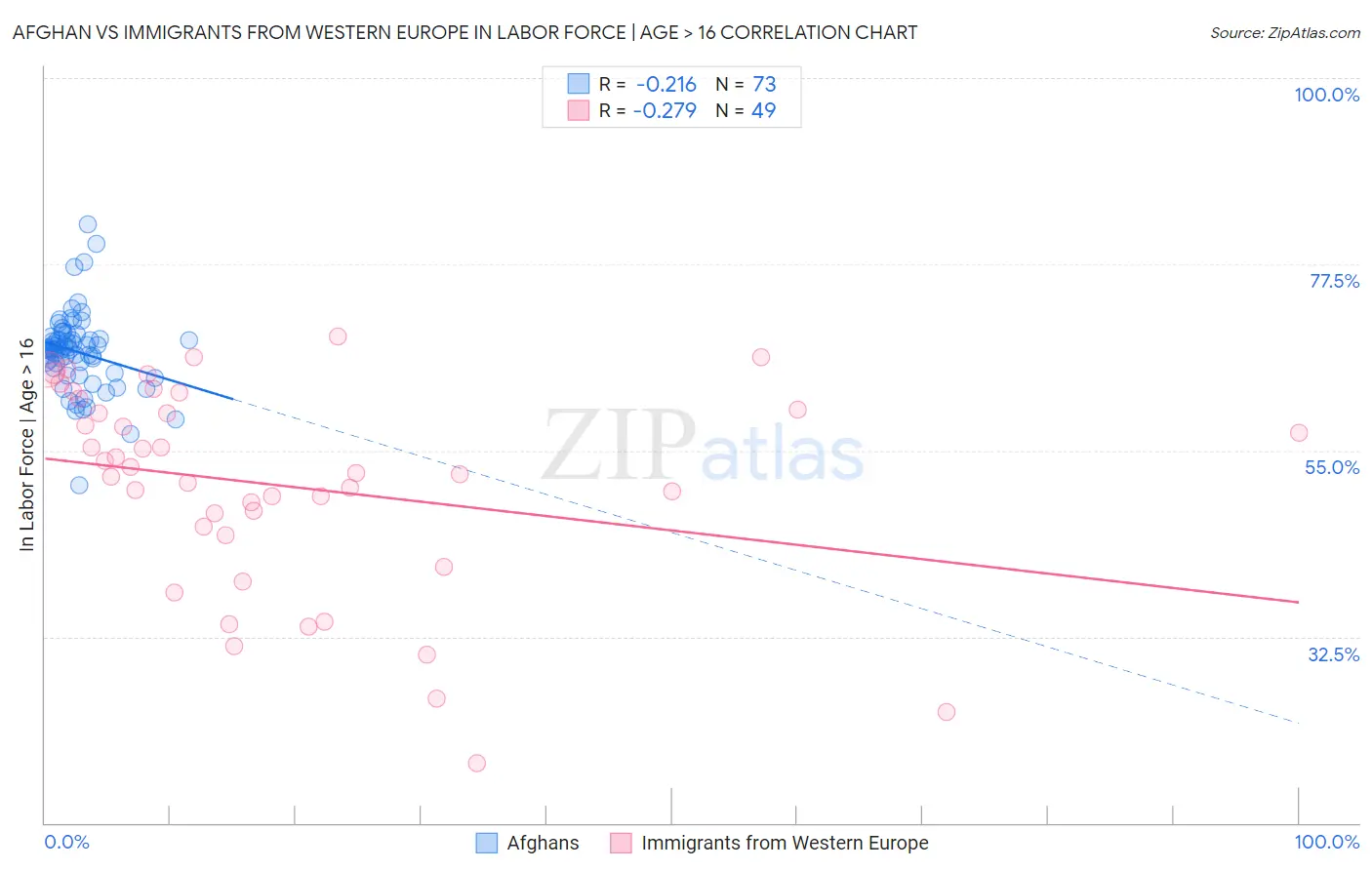 Afghan vs Immigrants from Western Europe In Labor Force | Age > 16