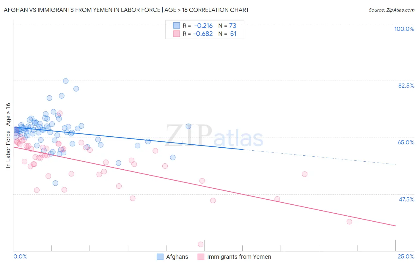 Afghan vs Immigrants from Yemen In Labor Force | Age > 16
