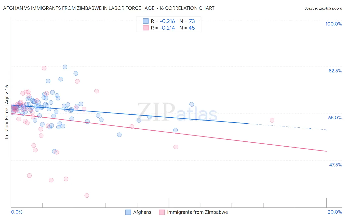 Afghan vs Immigrants from Zimbabwe In Labor Force | Age > 16