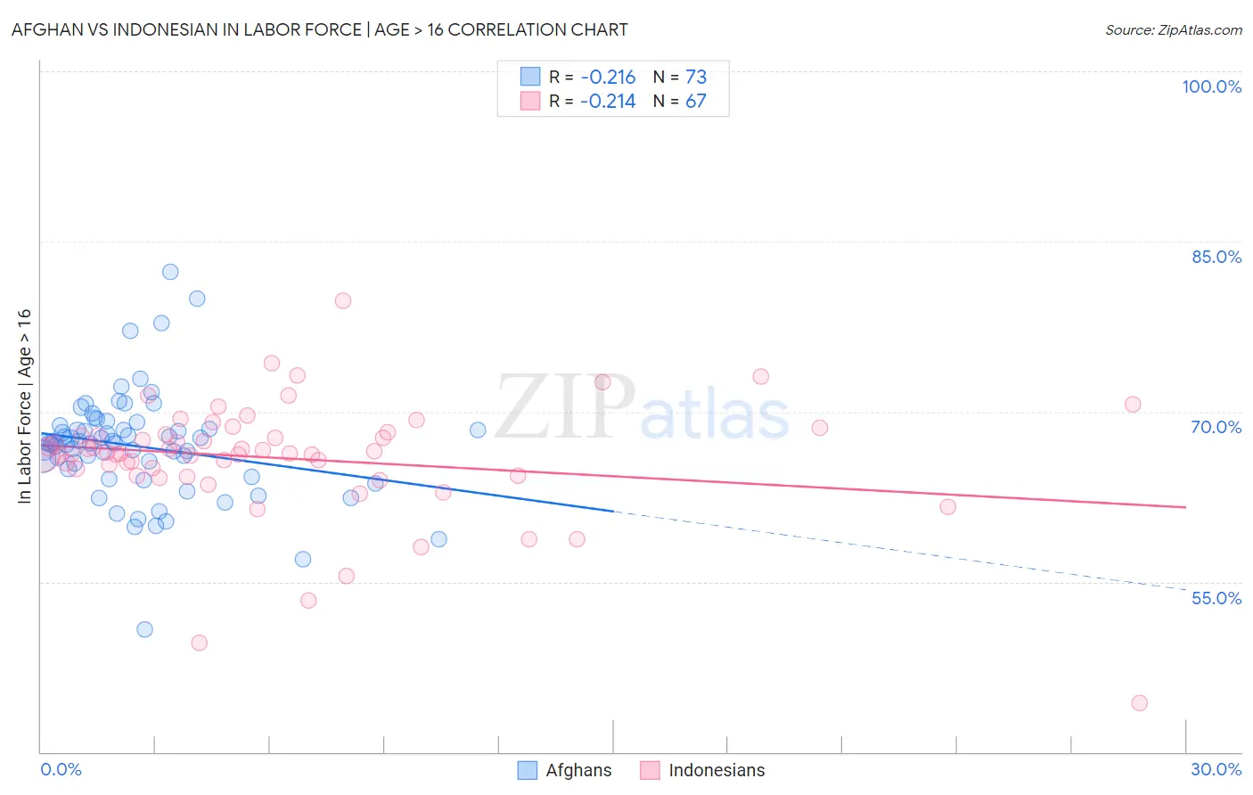 Afghan vs Indonesian In Labor Force | Age > 16