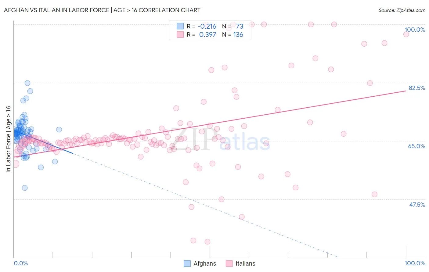 Afghan vs Italian In Labor Force | Age > 16