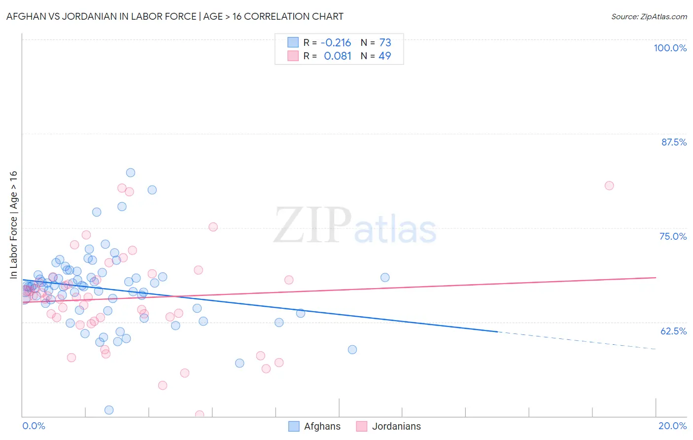 Afghan vs Jordanian In Labor Force | Age > 16
