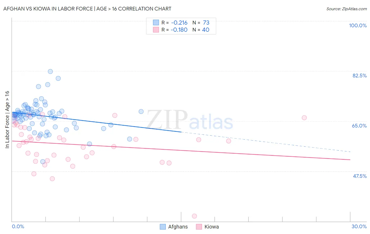 Afghan vs Kiowa In Labor Force | Age > 16