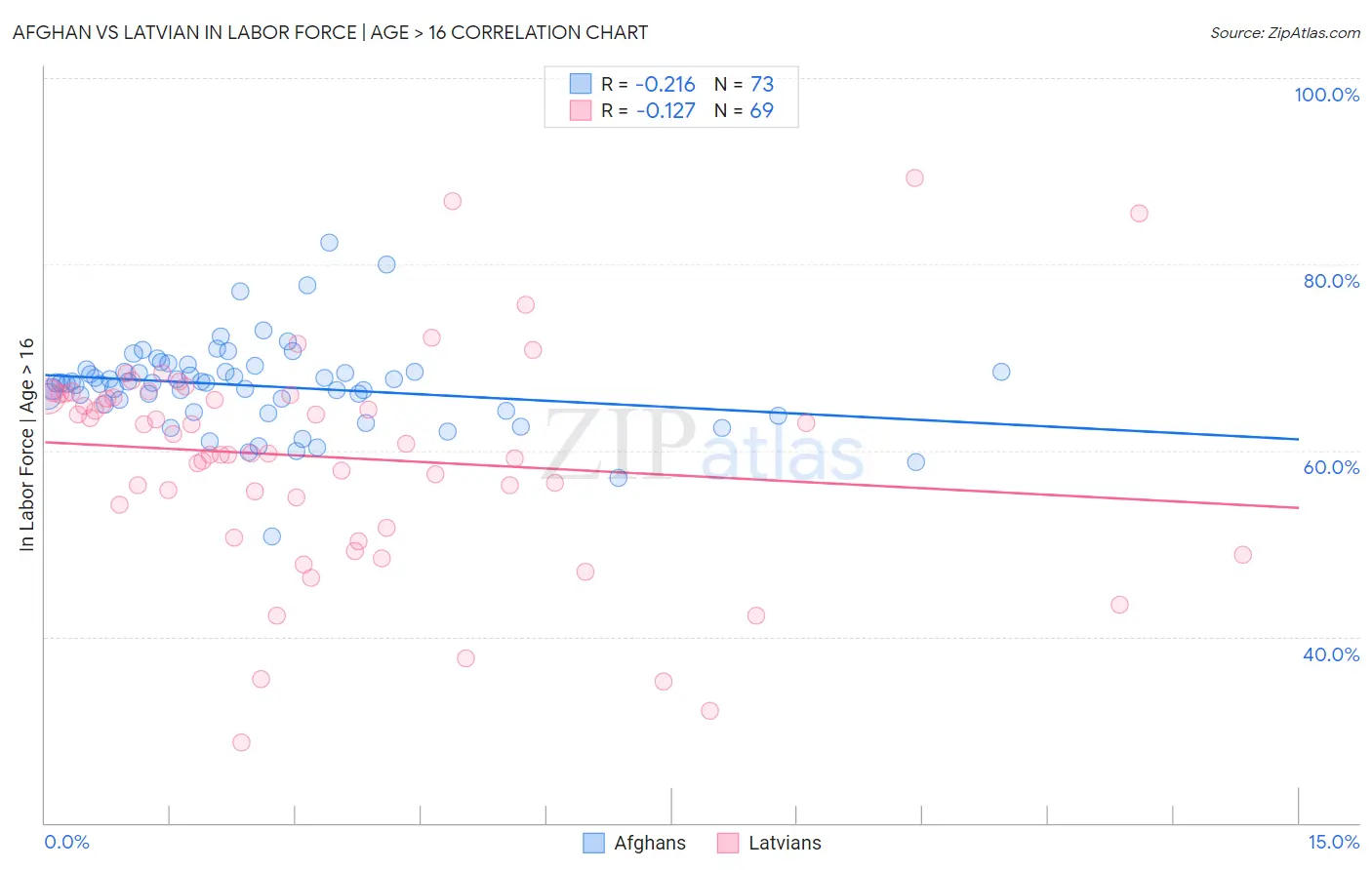 Afghan vs Latvian In Labor Force | Age > 16