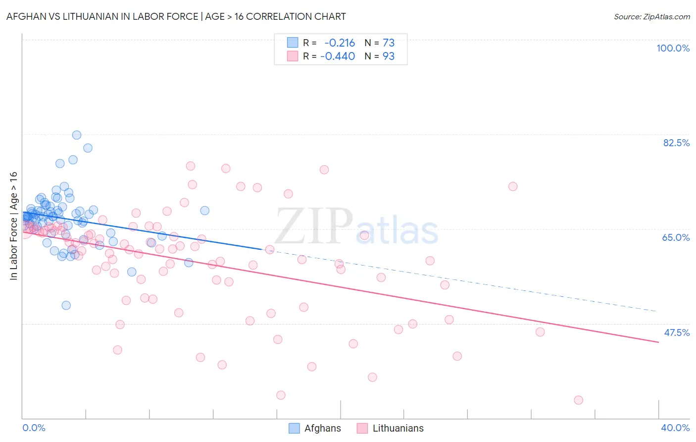 Afghan vs Lithuanian In Labor Force | Age > 16