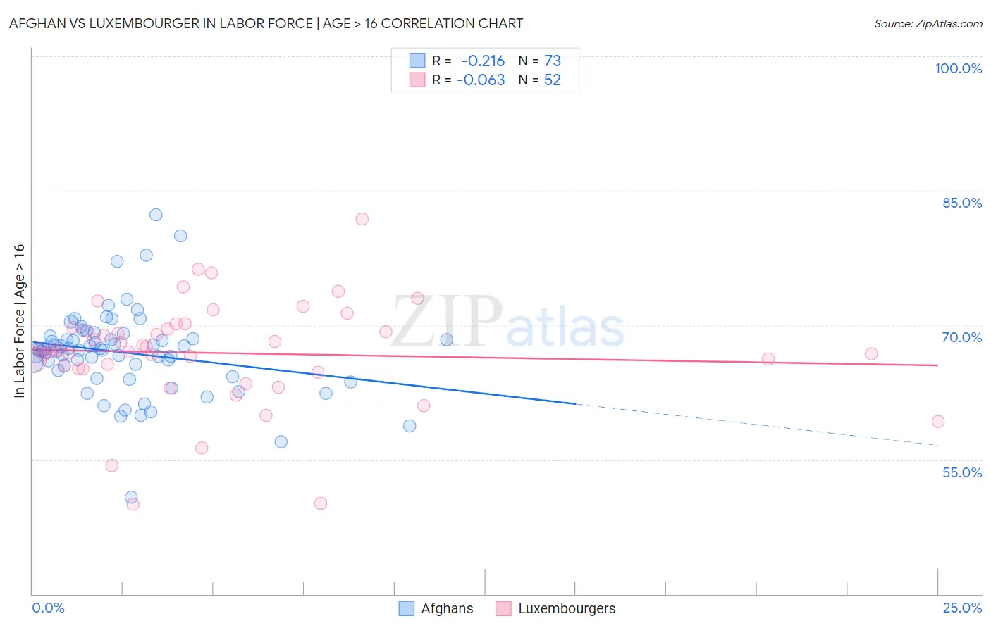 Afghan vs Luxembourger In Labor Force | Age > 16