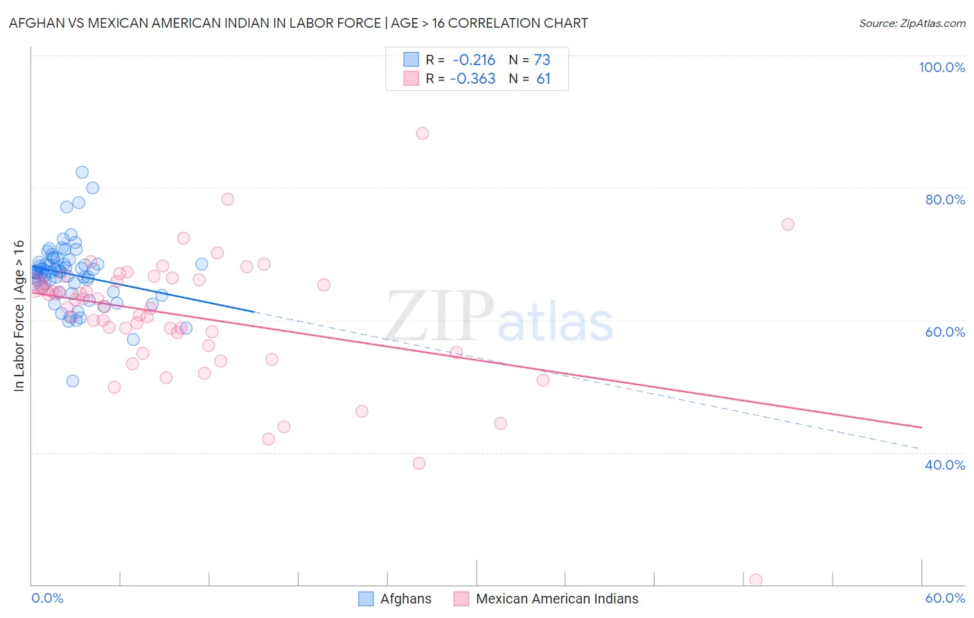 Afghan vs Mexican American Indian In Labor Force | Age > 16