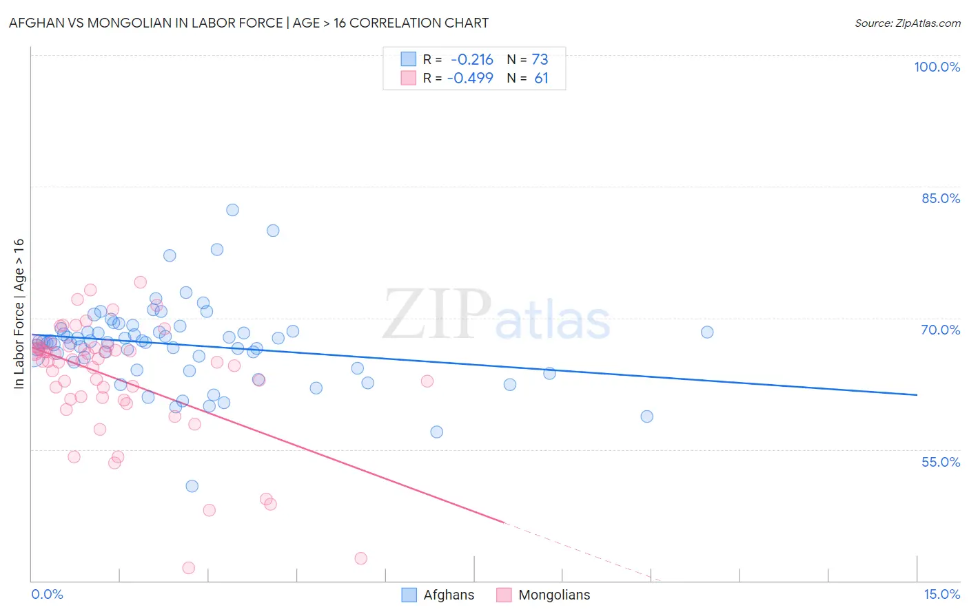 Afghan vs Mongolian In Labor Force | Age > 16