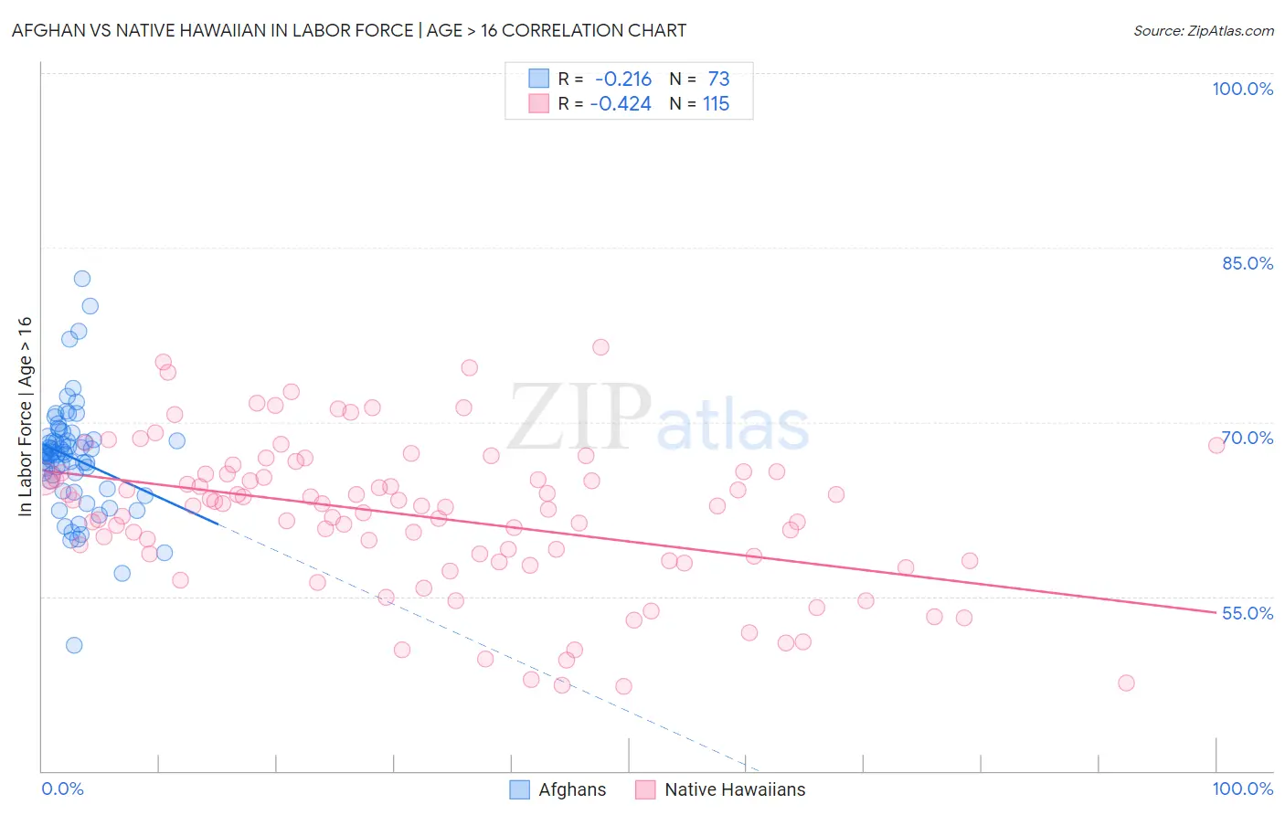 Afghan vs Native Hawaiian In Labor Force | Age > 16