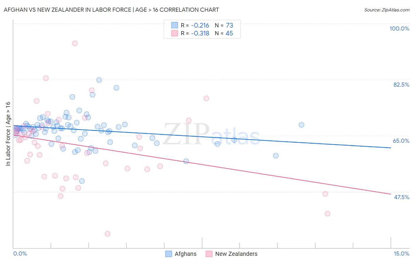 Afghan vs New Zealander In Labor Force | Age > 16