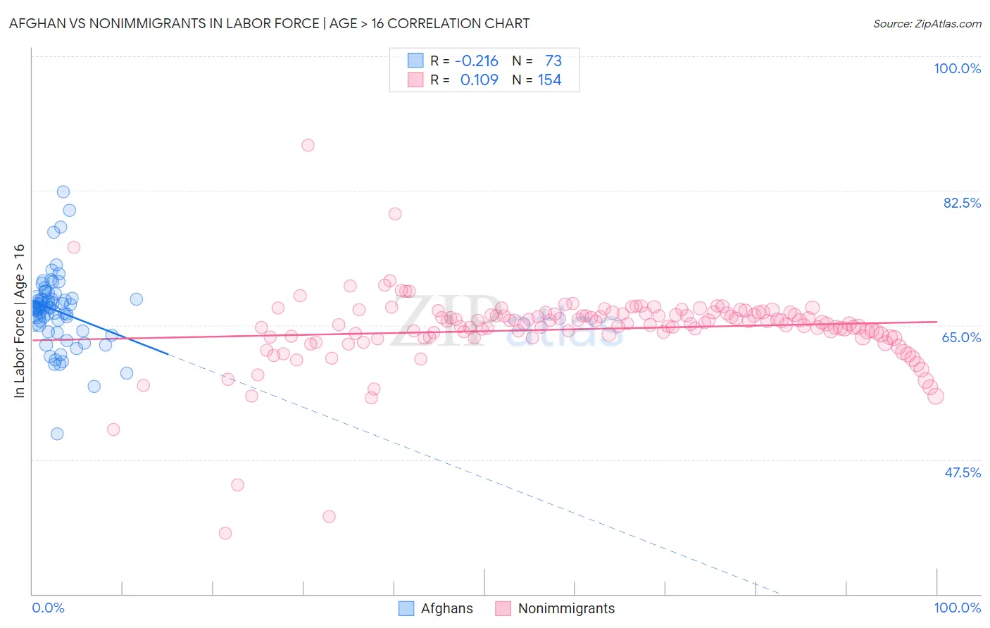 Afghan vs Nonimmigrants In Labor Force | Age > 16