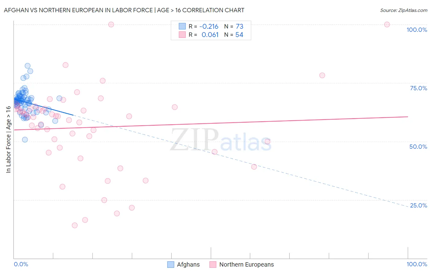 Afghan vs Northern European In Labor Force | Age > 16