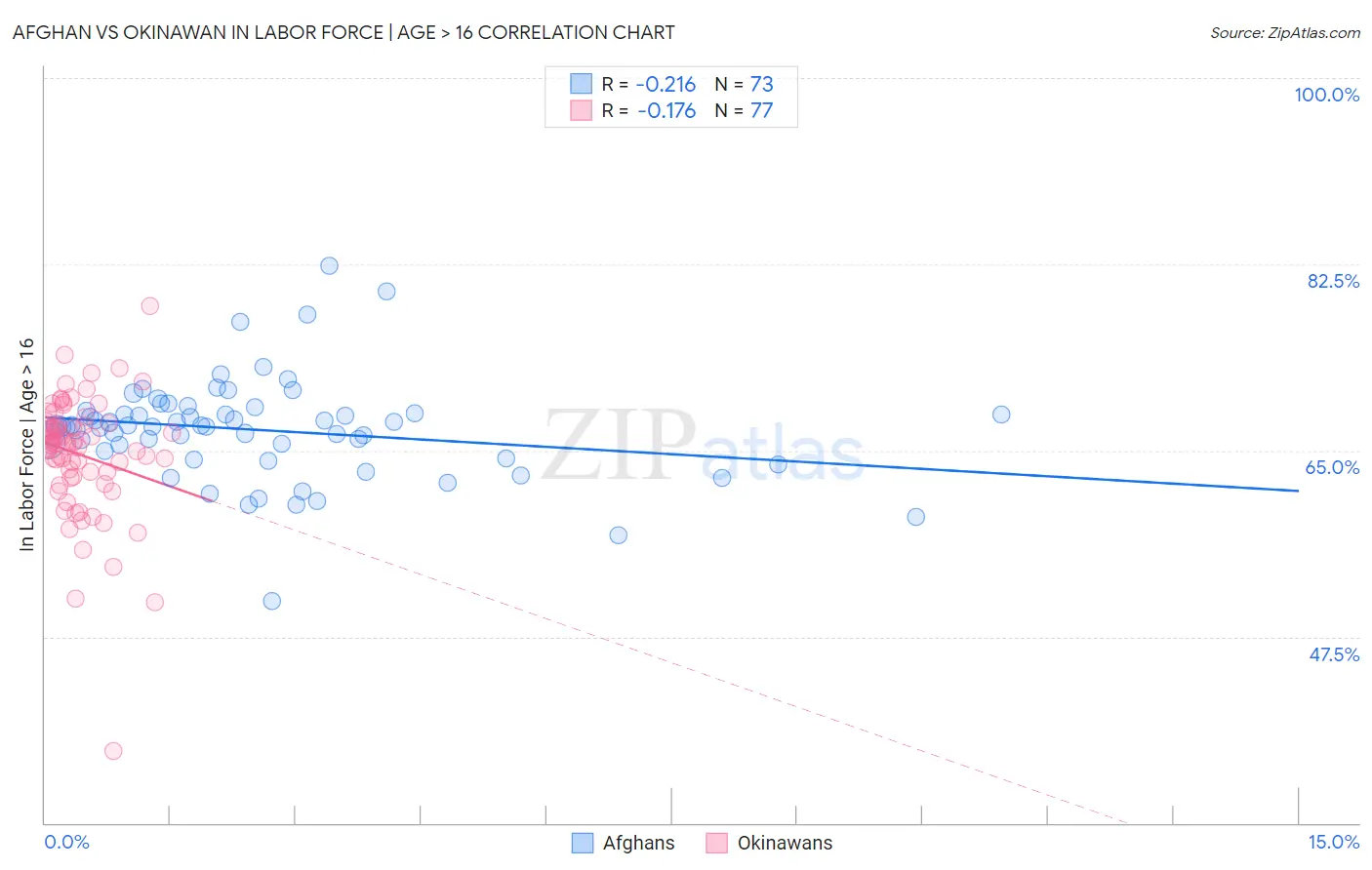 Afghan vs Okinawan In Labor Force | Age > 16