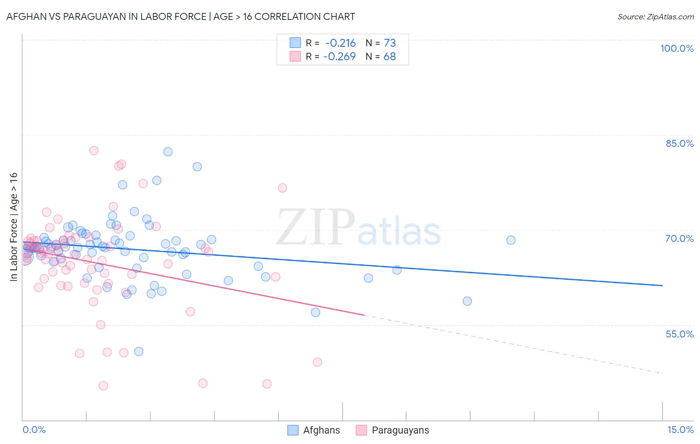 Afghan vs Paraguayan In Labor Force | Age > 16