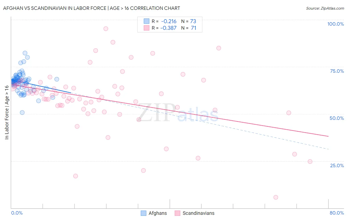 Afghan vs Scandinavian In Labor Force | Age > 16