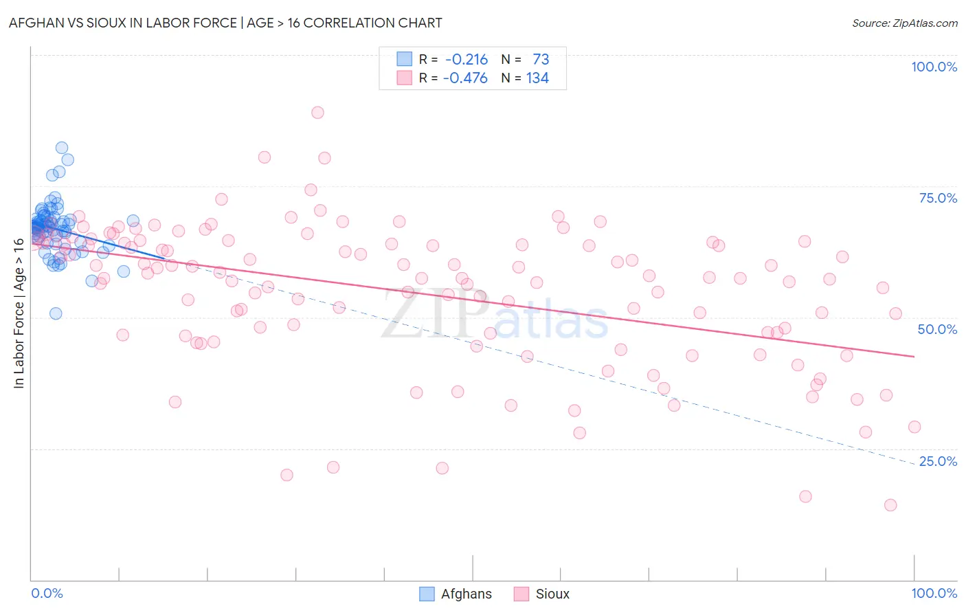 Afghan vs Sioux In Labor Force | Age > 16