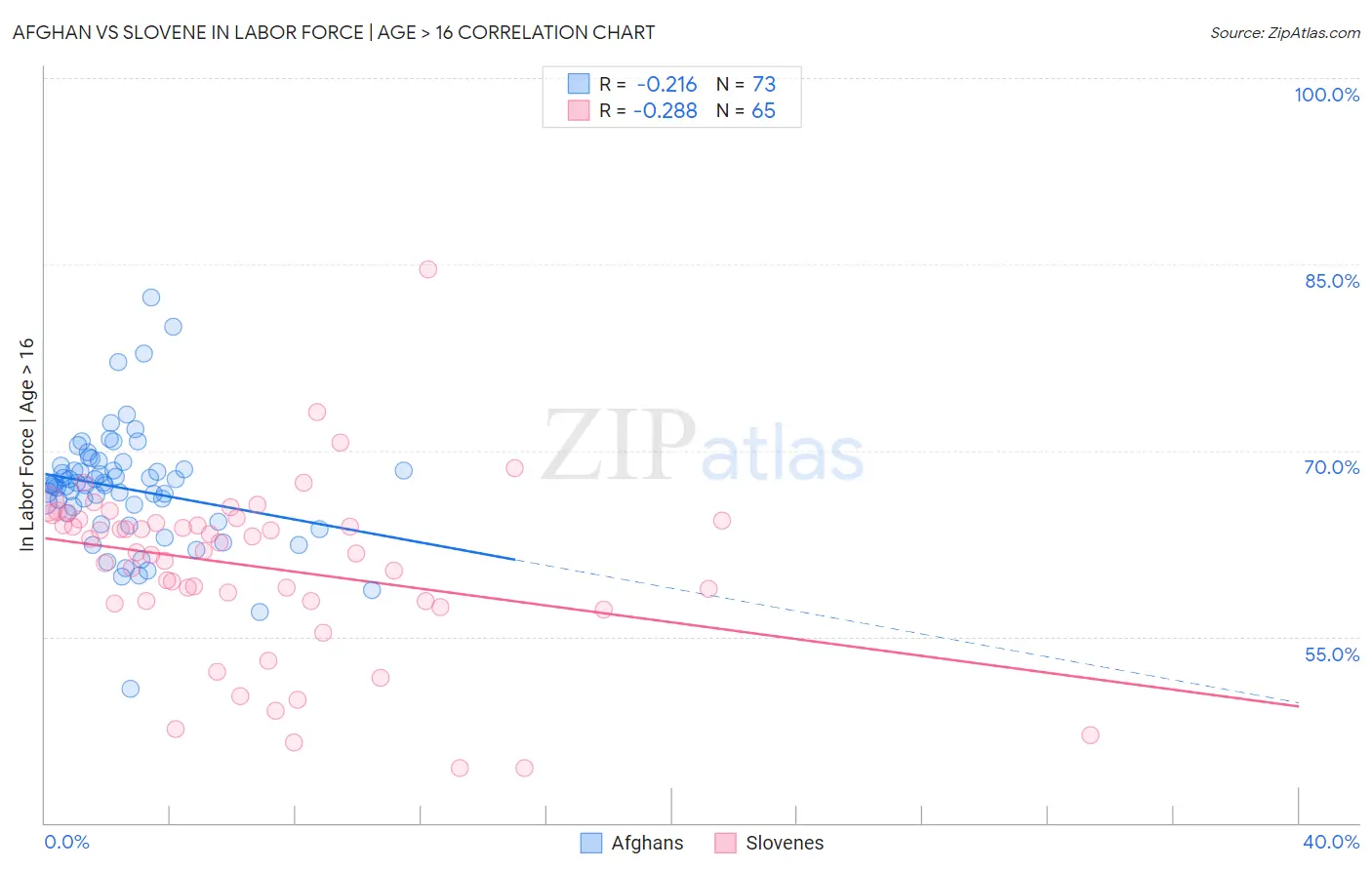Afghan vs Slovene In Labor Force | Age > 16