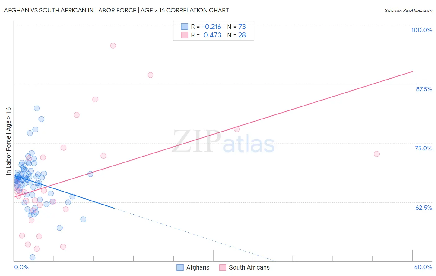 Afghan vs South African In Labor Force | Age > 16