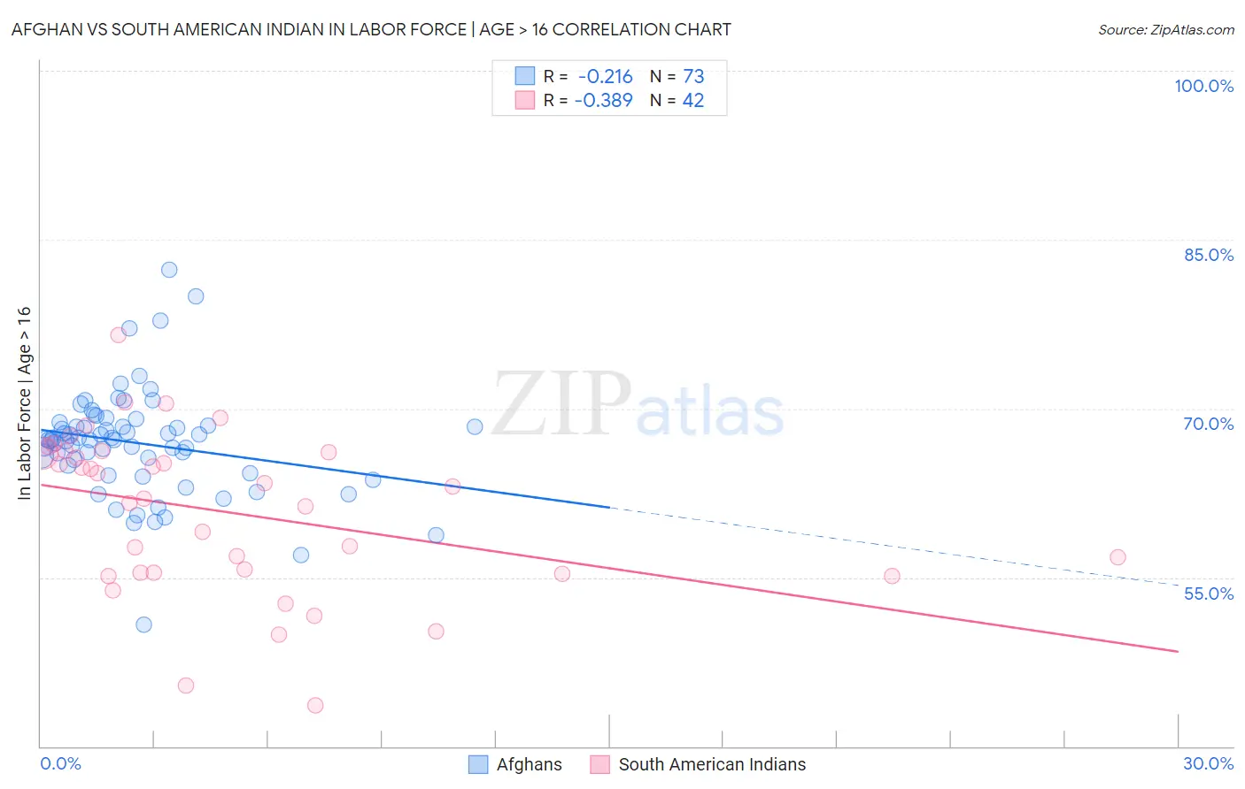 Afghan vs South American Indian In Labor Force | Age > 16