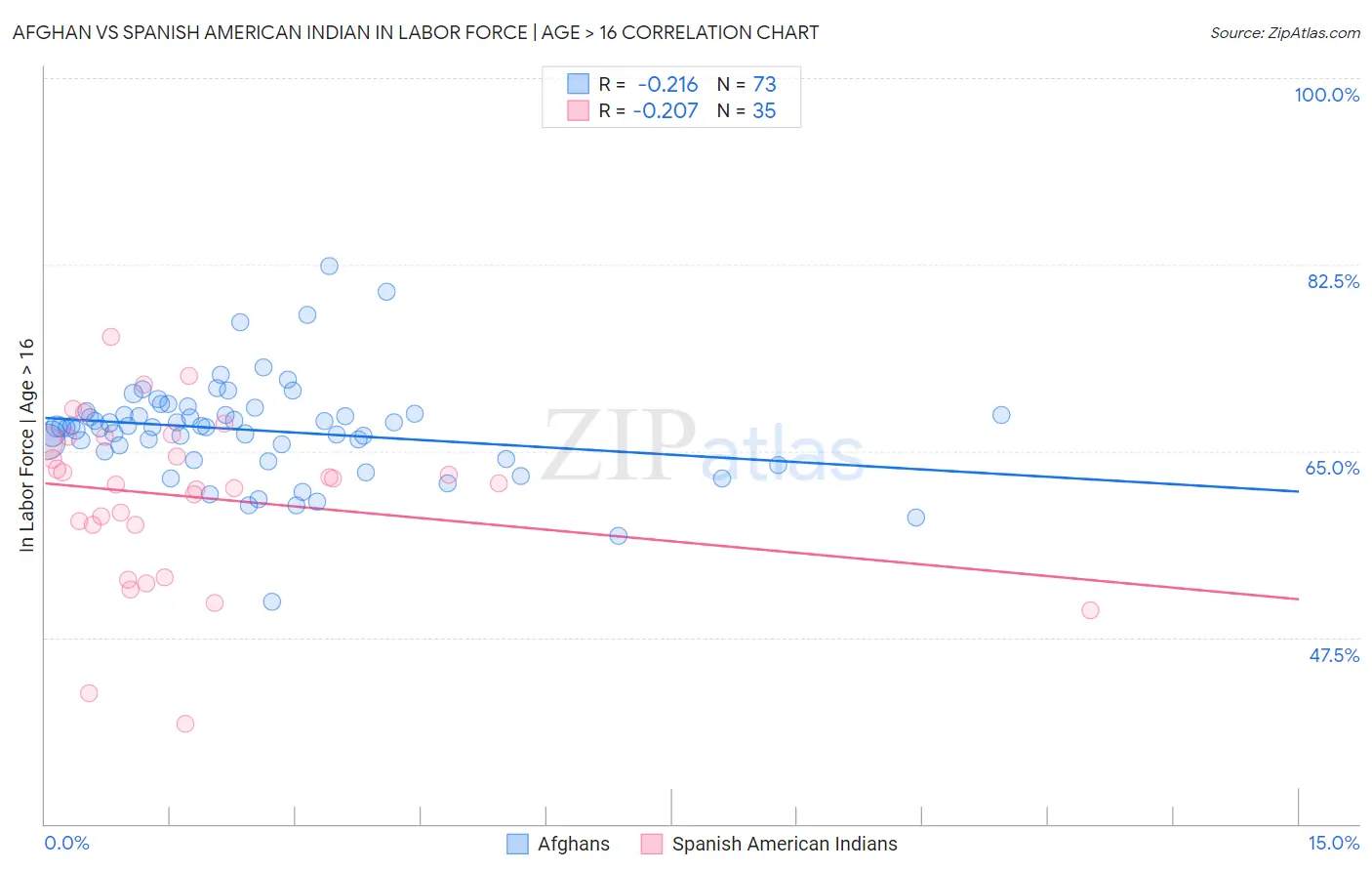 Afghan vs Spanish American Indian In Labor Force | Age > 16