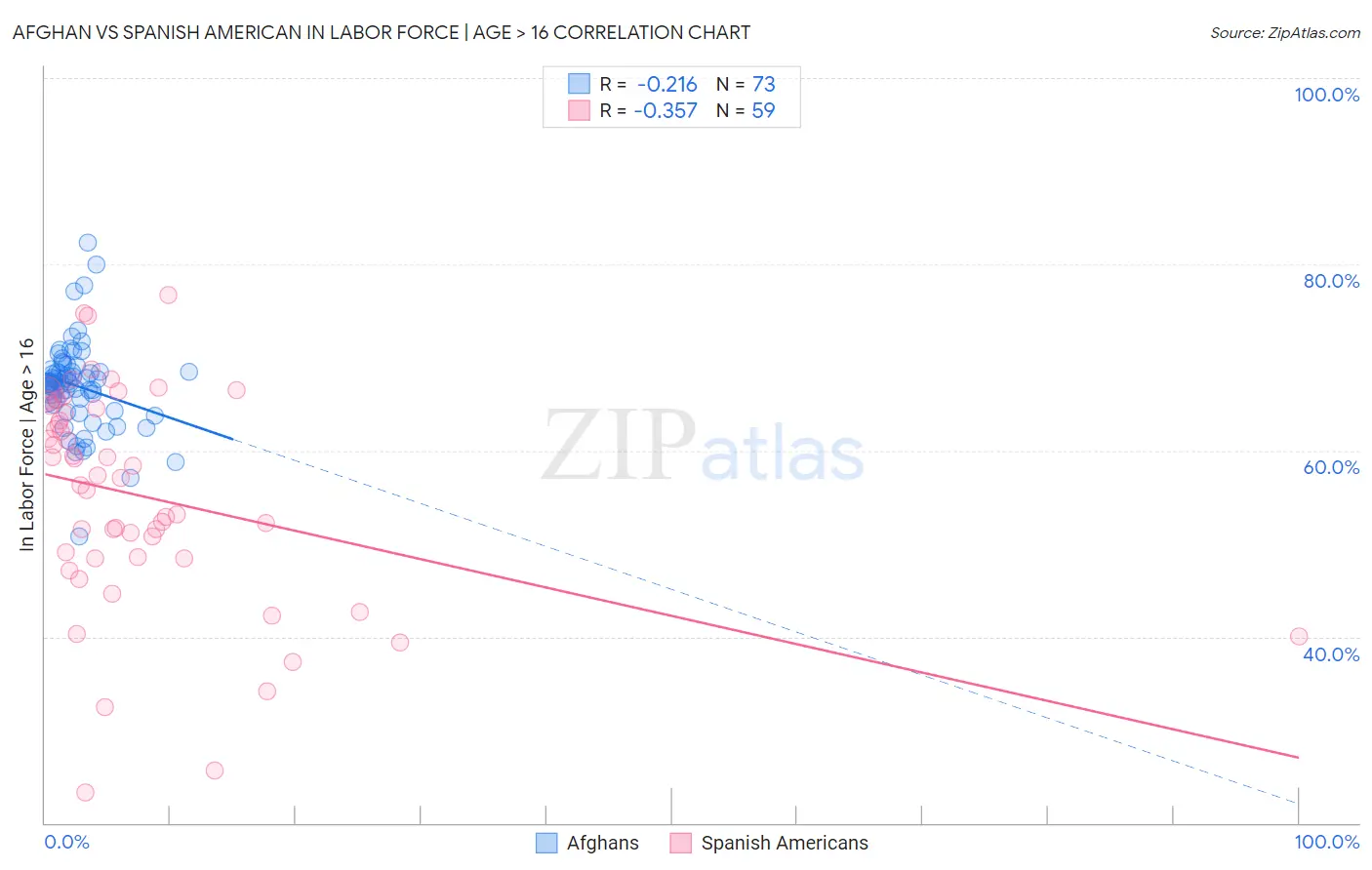 Afghan vs Spanish American In Labor Force | Age > 16