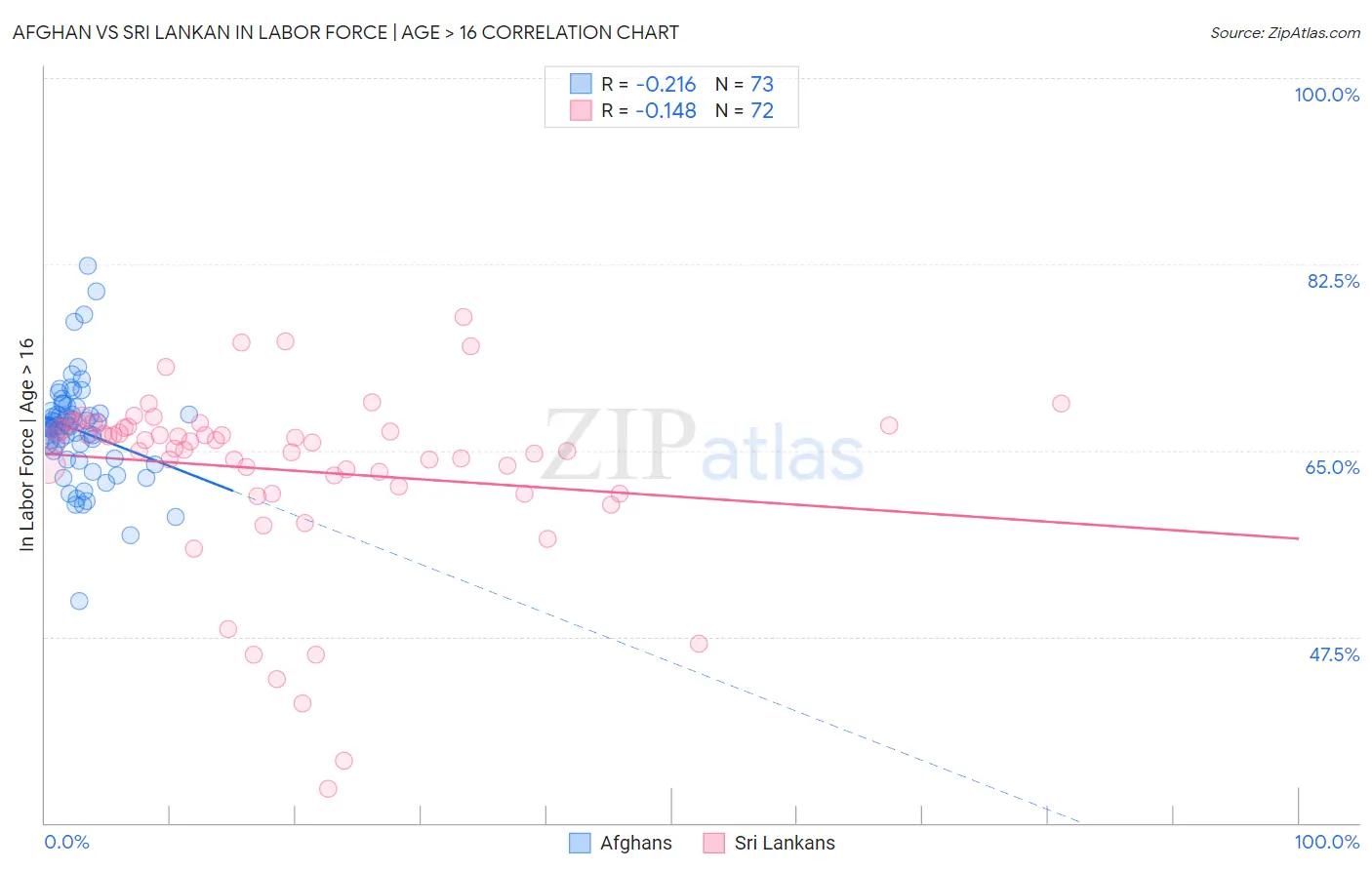 Afghan vs Sri Lankan In Labor Force | Age > 16