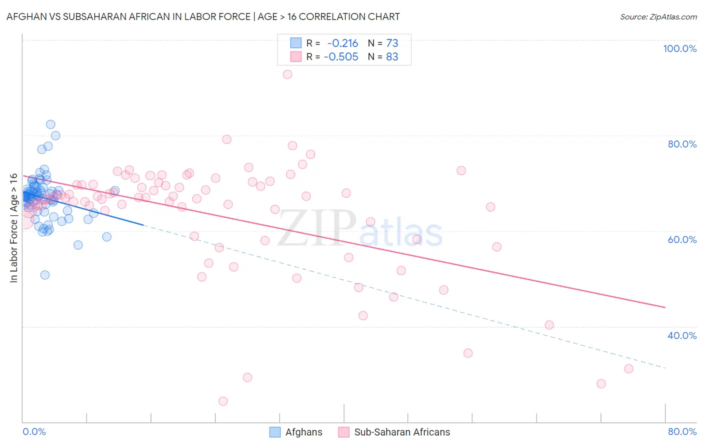 Afghan vs Subsaharan African In Labor Force | Age > 16