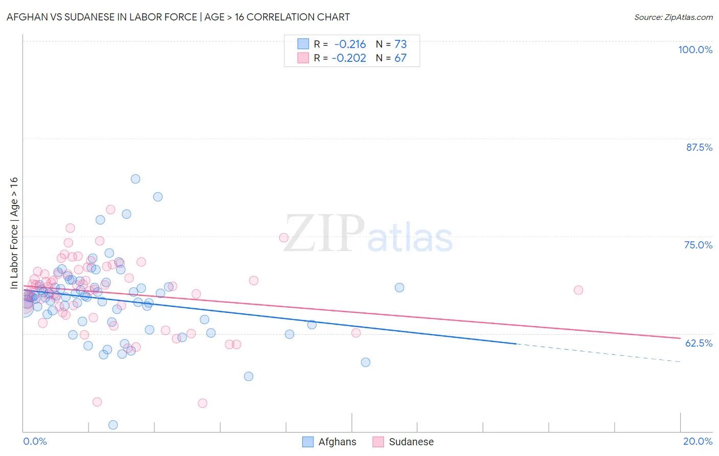 Afghan vs Sudanese In Labor Force | Age > 16