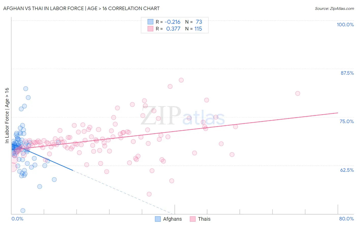 Afghan vs Thai In Labor Force | Age > 16