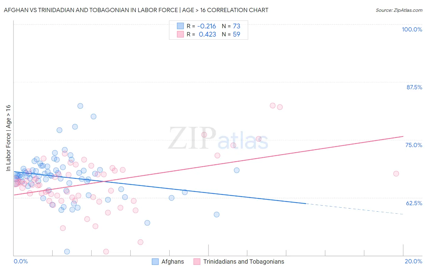 Afghan vs Trinidadian and Tobagonian In Labor Force | Age > 16
