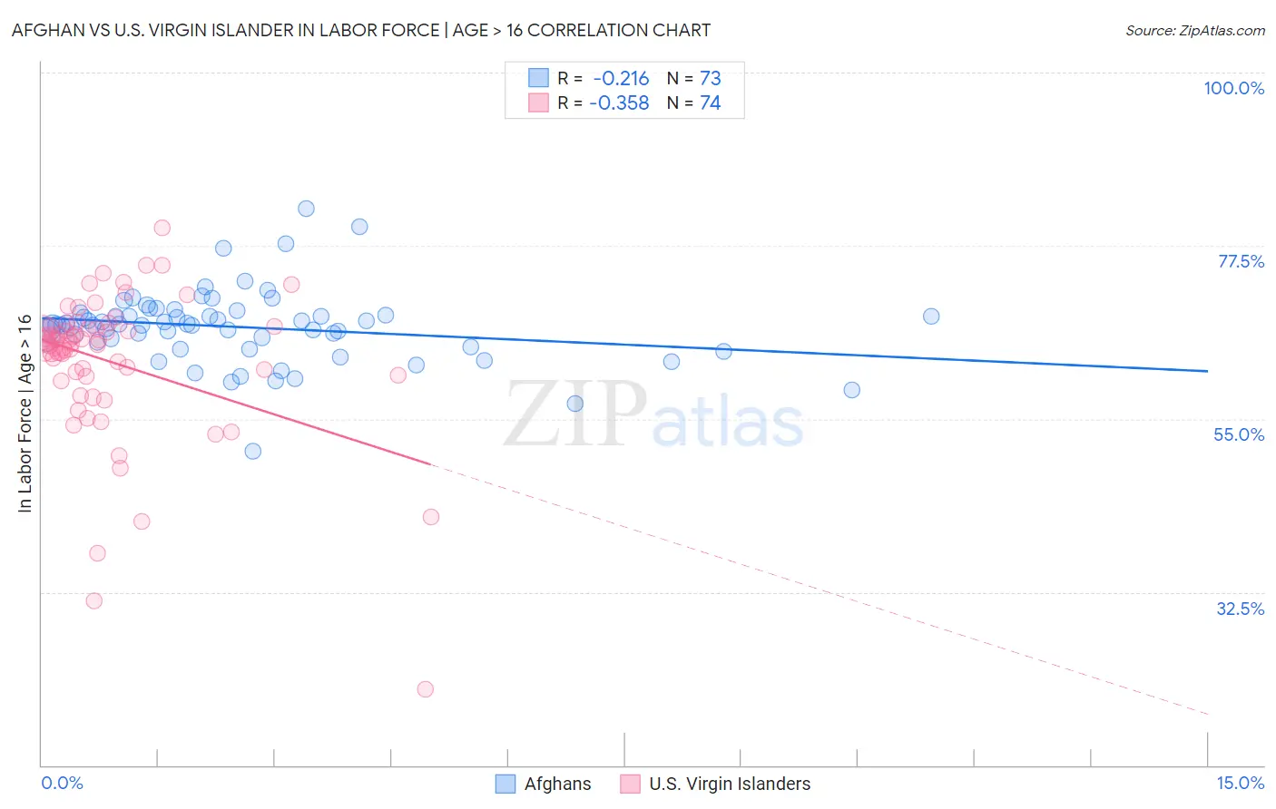 Afghan vs U.S. Virgin Islander In Labor Force | Age > 16
