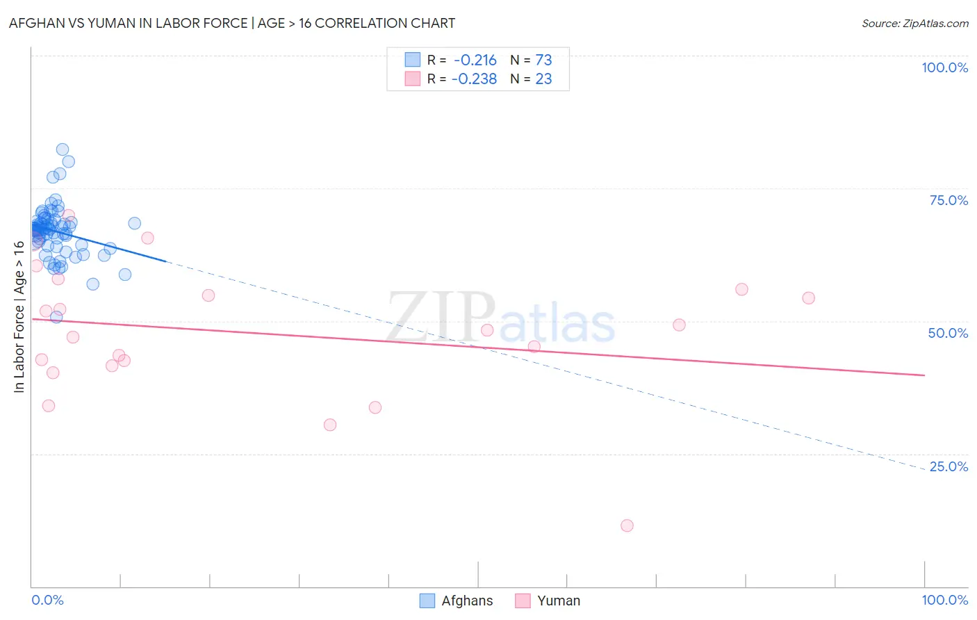 Afghan vs Yuman In Labor Force | Age > 16