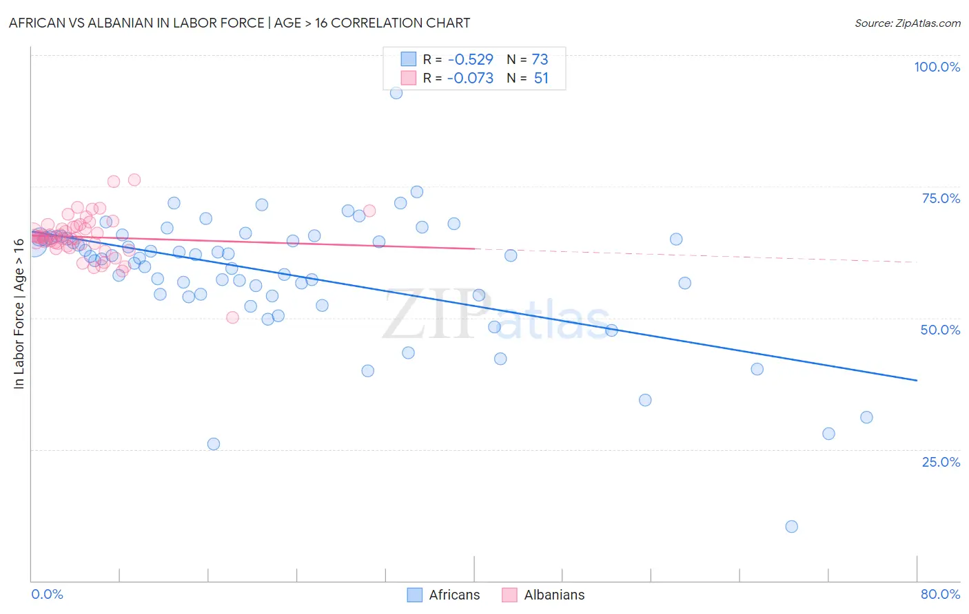 African vs Albanian In Labor Force | Age > 16