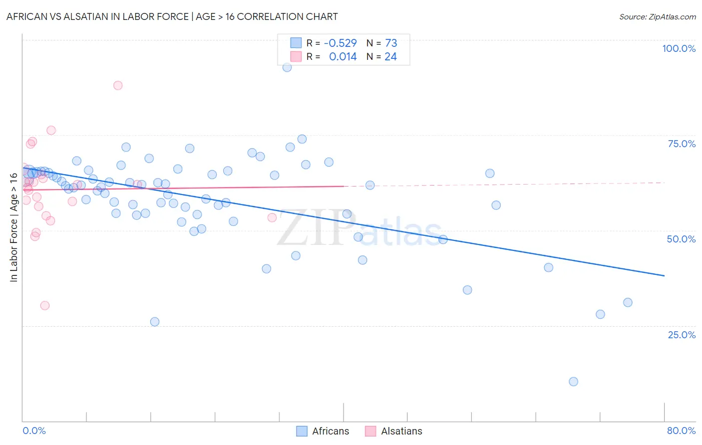 African vs Alsatian In Labor Force | Age > 16