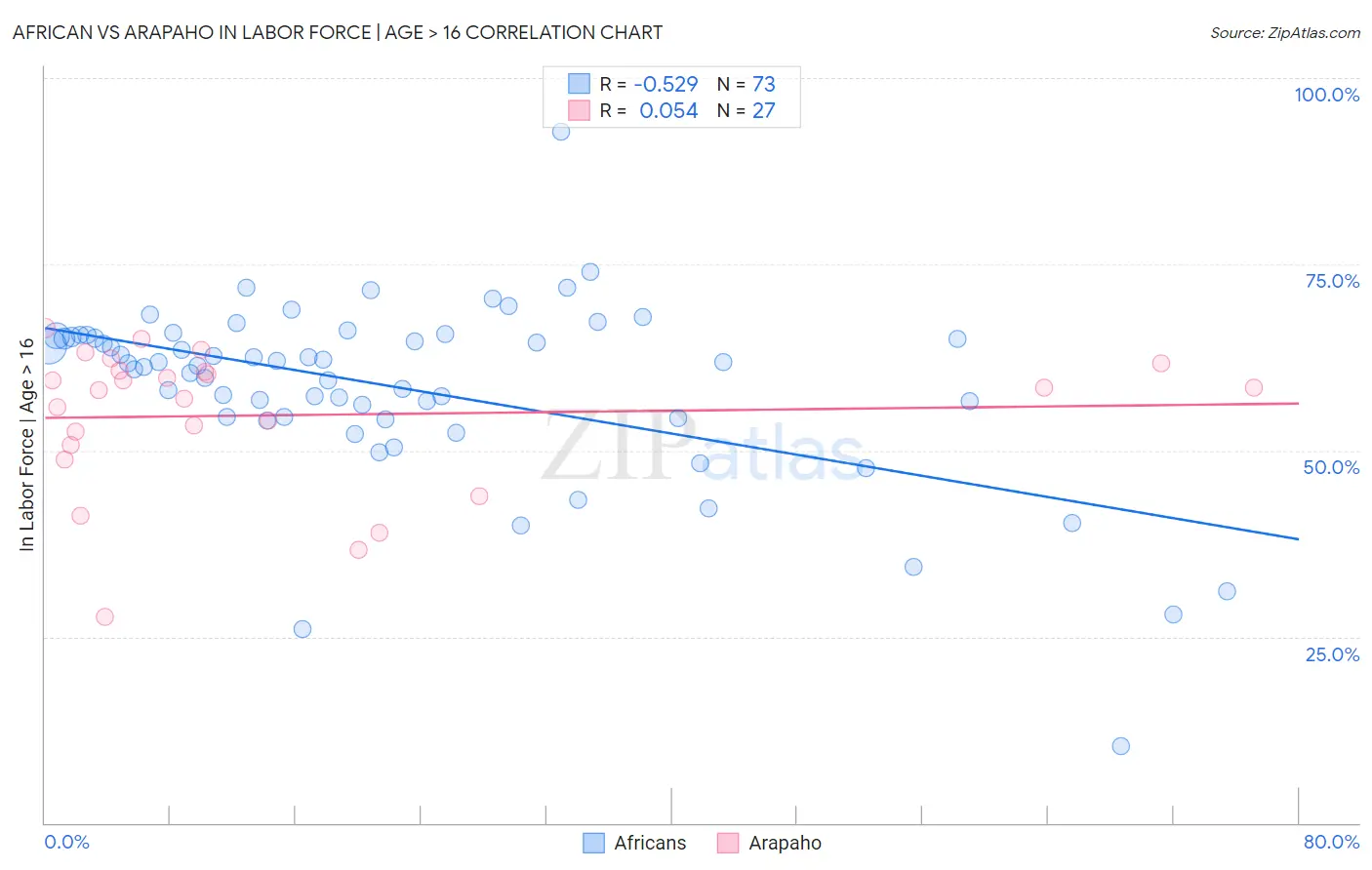 African vs Arapaho In Labor Force | Age > 16