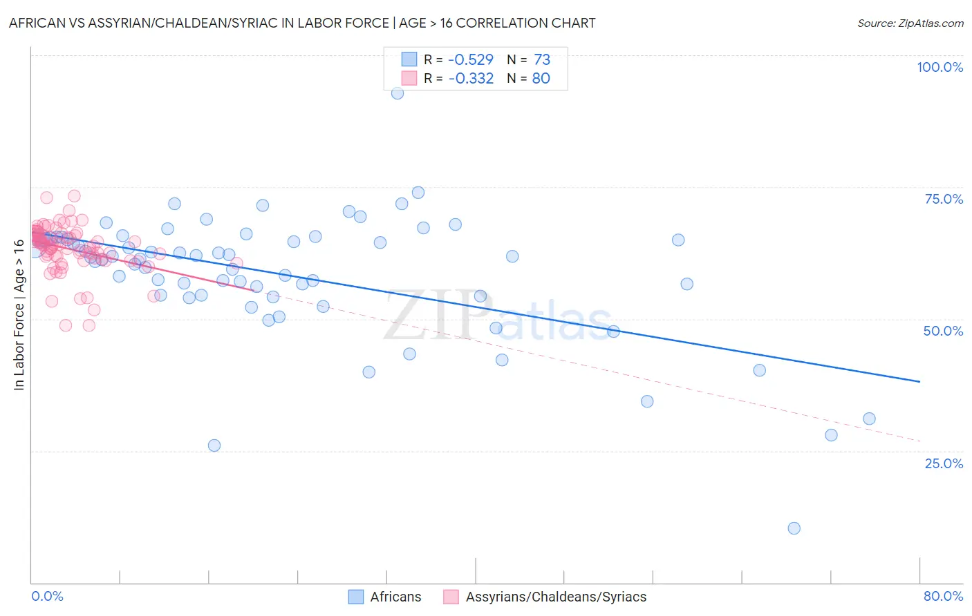 African vs Assyrian/Chaldean/Syriac In Labor Force | Age > 16