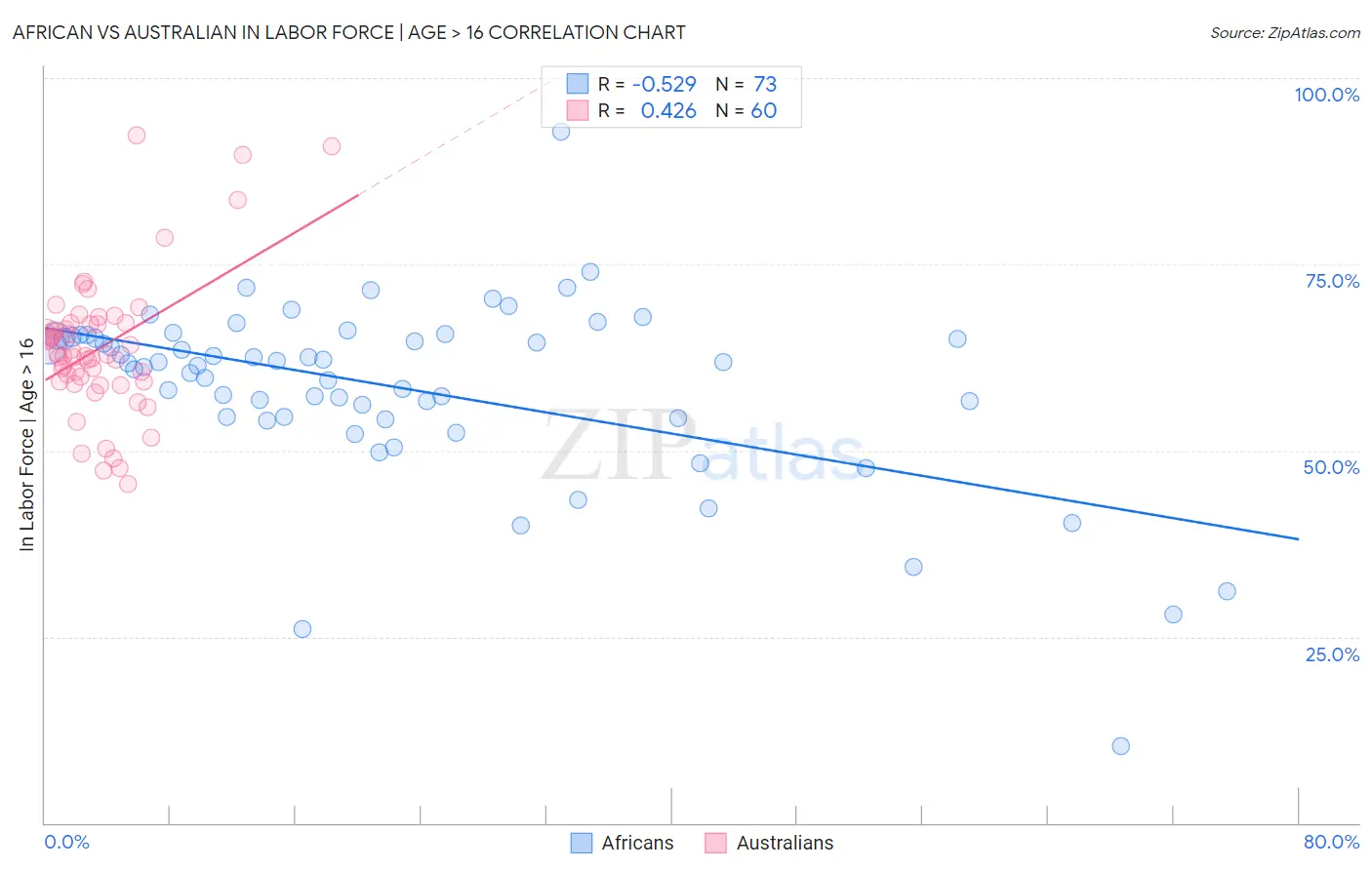 African vs Australian In Labor Force | Age > 16