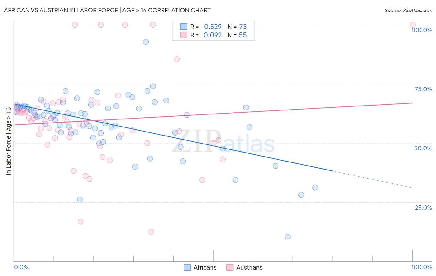 African vs Austrian In Labor Force | Age > 16