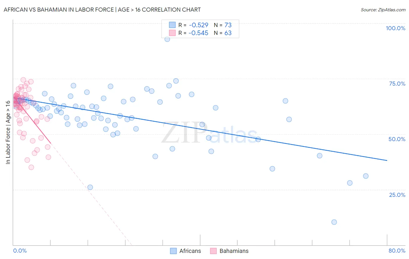 African vs Bahamian In Labor Force | Age > 16